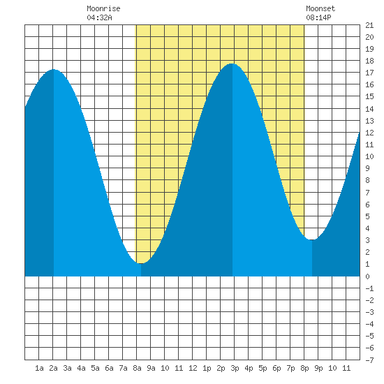Anchor Point tide chart for Friday, September 23, 2022