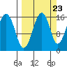 Anchor Point tide chart for Friday, September 23, 2022