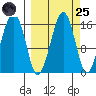 Anchor Point tide chart for Sunday, September 25, 2022