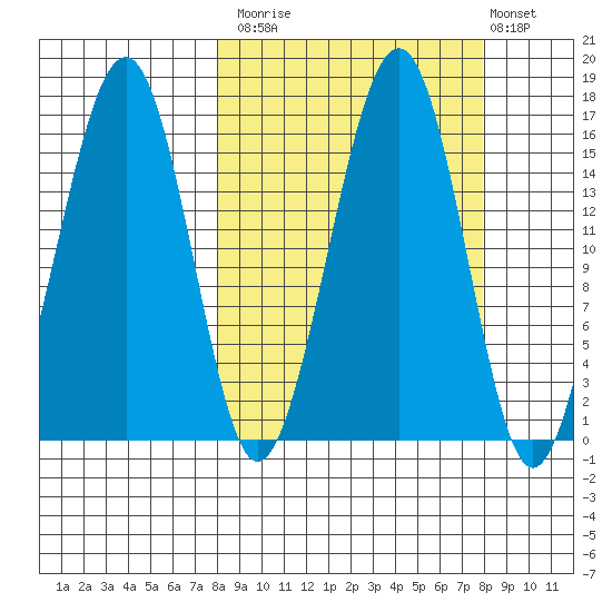 Anchor Point tide chart for Monday, September 26, 2022