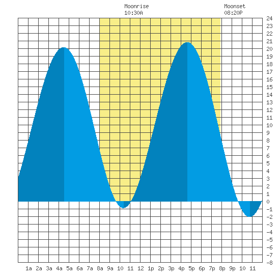 Anchor Point tide chart for Tuesday, September 27, 2022