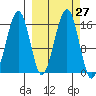 Anchor Point tide chart for Tuesday, September 27, 2022
