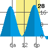 Anchor Point tide chart for Wednesday, September 28, 2022