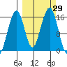 Anchor Point tide chart for Thursday, September 29, 2022