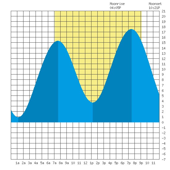 Anchor Point tide chart for Friday, September 2, 2022