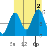 Anchor Point tide chart for Friday, September 2, 2022