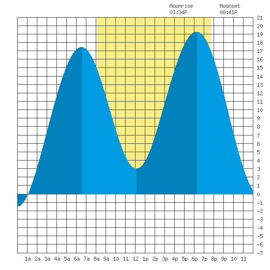 Anchor Point tide chart for Friday, September 30, 2022