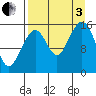 Anchor Point tide chart for Saturday, September 3, 2022