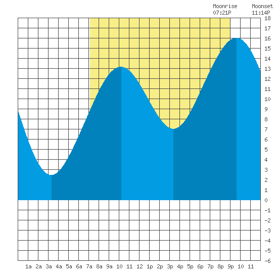 Anchor Point tide chart for Sunday, September 4, 2022