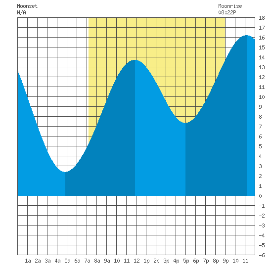 Anchor Point tide chart for Monday, September 5, 2022