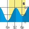 Anchor Point tide chart for Tuesday, September 6, 2022