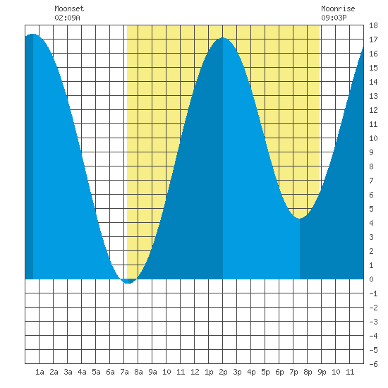 Anchor Point tide chart for Wednesday, September 7, 2022
