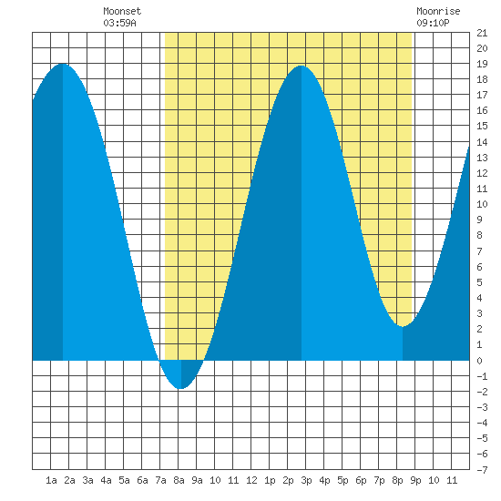 Anchor Point tide chart for Thursday, September 8, 2022