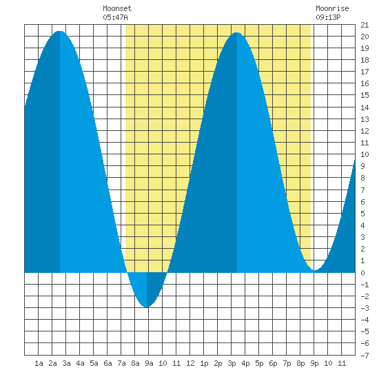 Anchor Point tide chart for Friday, September 9, 2022