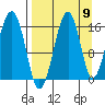 Anchor Point tide chart for Friday, September 9, 2022
