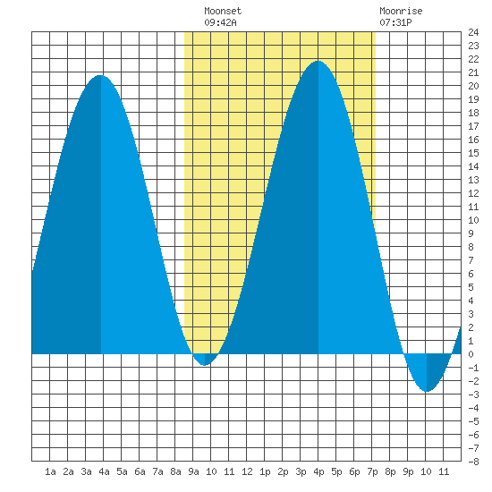 Anchor Point tide chart for Monday, October 10, 2022