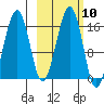 Anchor Point tide chart for Monday, October 10, 2022