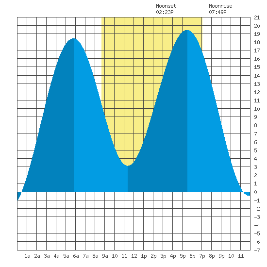 Anchor Point tide chart for Thursday, October 13, 2022