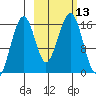 Anchor Point tide chart for Thursday, October 13, 2022