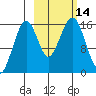 Anchor Point tide chart for Friday, October 14, 2022