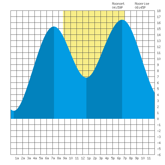 Anchor Point tide chart for Saturday, October 15, 2022