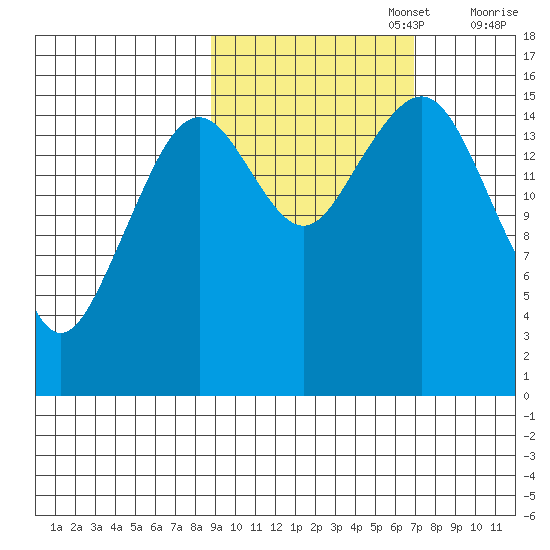 Anchor Point tide chart for Sunday, October 16, 2022