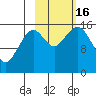 Anchor Point tide chart for Sunday, October 16, 2022