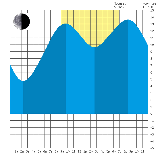 Anchor Point tide chart for Monday, October 17, 2022