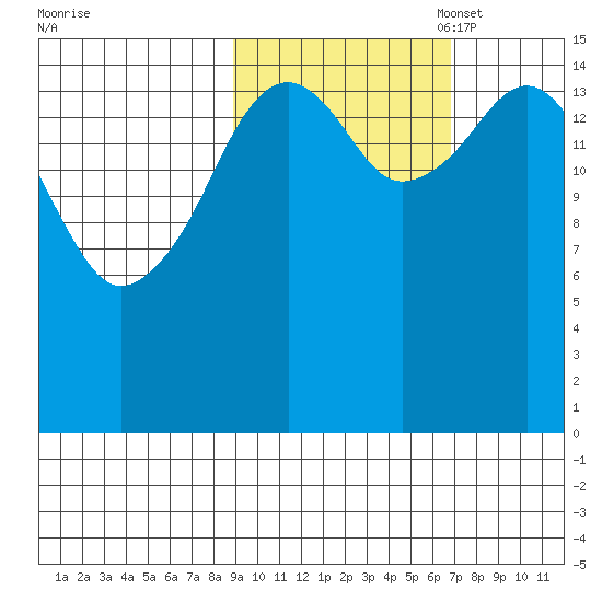 Anchor Point tide chart for Tuesday, October 18, 2022