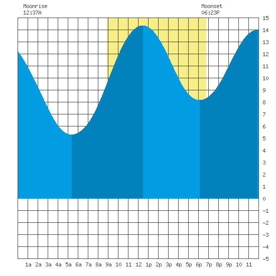 Anchor Point tide chart for Wednesday, October 19, 2022