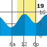 Anchor Point tide chart for Wednesday, October 19, 2022