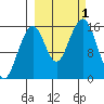 Anchor Point tide chart for Saturday, October 1, 2022