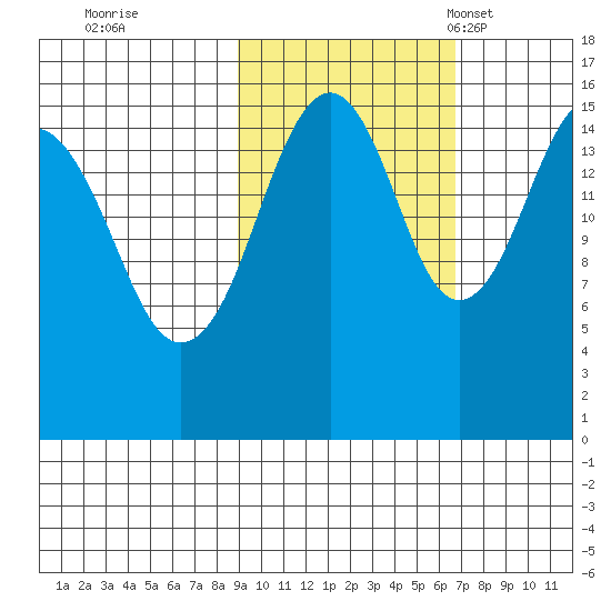 Anchor Point tide chart for Thursday, October 20, 2022