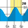 Anchor Point tide chart for Thursday, October 20, 2022