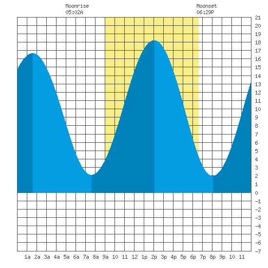 Anchor Point tide chart for Saturday, October 22, 2022
