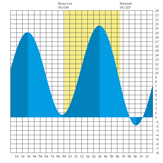 Anchor Point tide chart for Monday, October 24, 2022