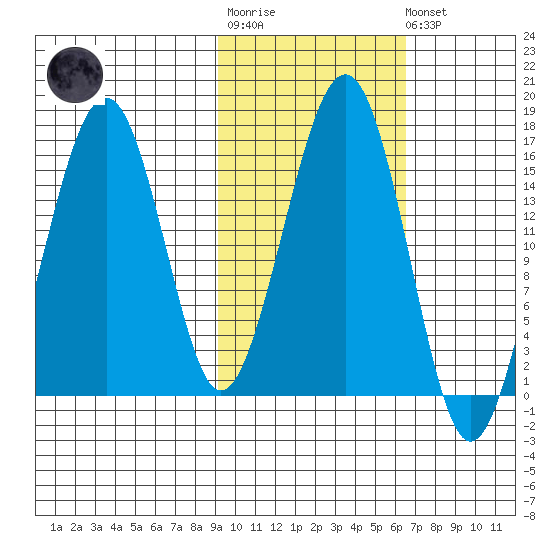 Anchor Point tide chart for Tuesday, October 25, 2022