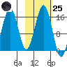 Anchor Point tide chart for Tuesday, October 25, 2022