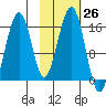 Anchor Point tide chart for Wednesday, October 26, 2022