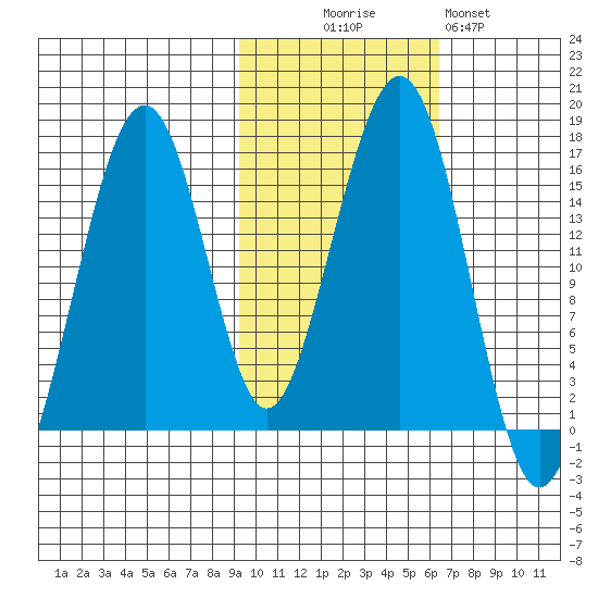 Anchor Point tide chart for Thursday, October 27, 2022