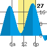 Anchor Point tide chart for Thursday, October 27, 2022