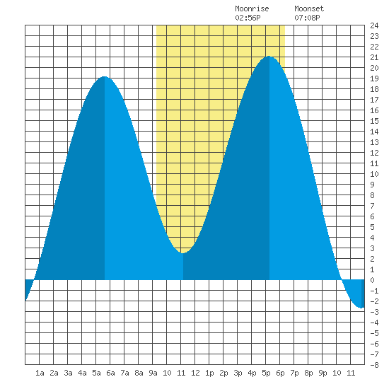 Anchor Point tide chart for Friday, October 28, 2022