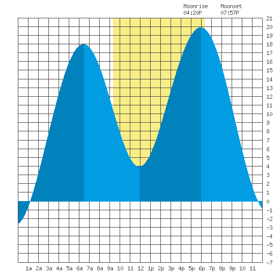 Anchor Point tide chart for Saturday, October 29, 2022