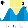 Anchor Point tide chart for Sunday, October 2, 2022