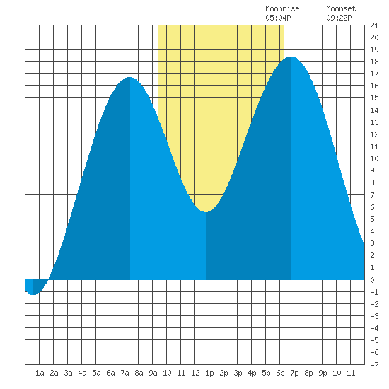 Anchor Point tide chart for Sunday, October 30, 2022