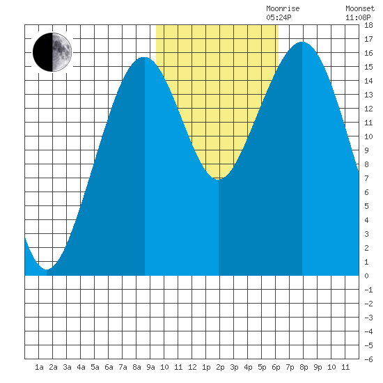 Anchor Point tide chart for Monday, October 31, 2022