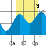 Anchor Point tide chart for Monday, October 3, 2022