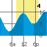 Anchor Point tide chart for Tuesday, October 4, 2022