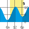 Anchor Point tide chart for Wednesday, October 5, 2022
