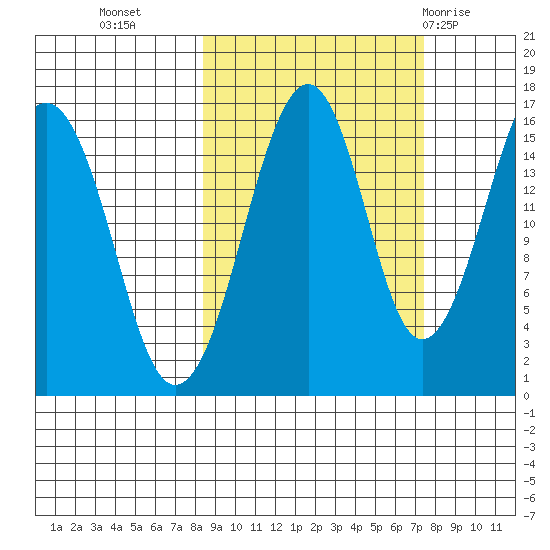 Anchor Point tide chart for Thursday, October 6, 2022